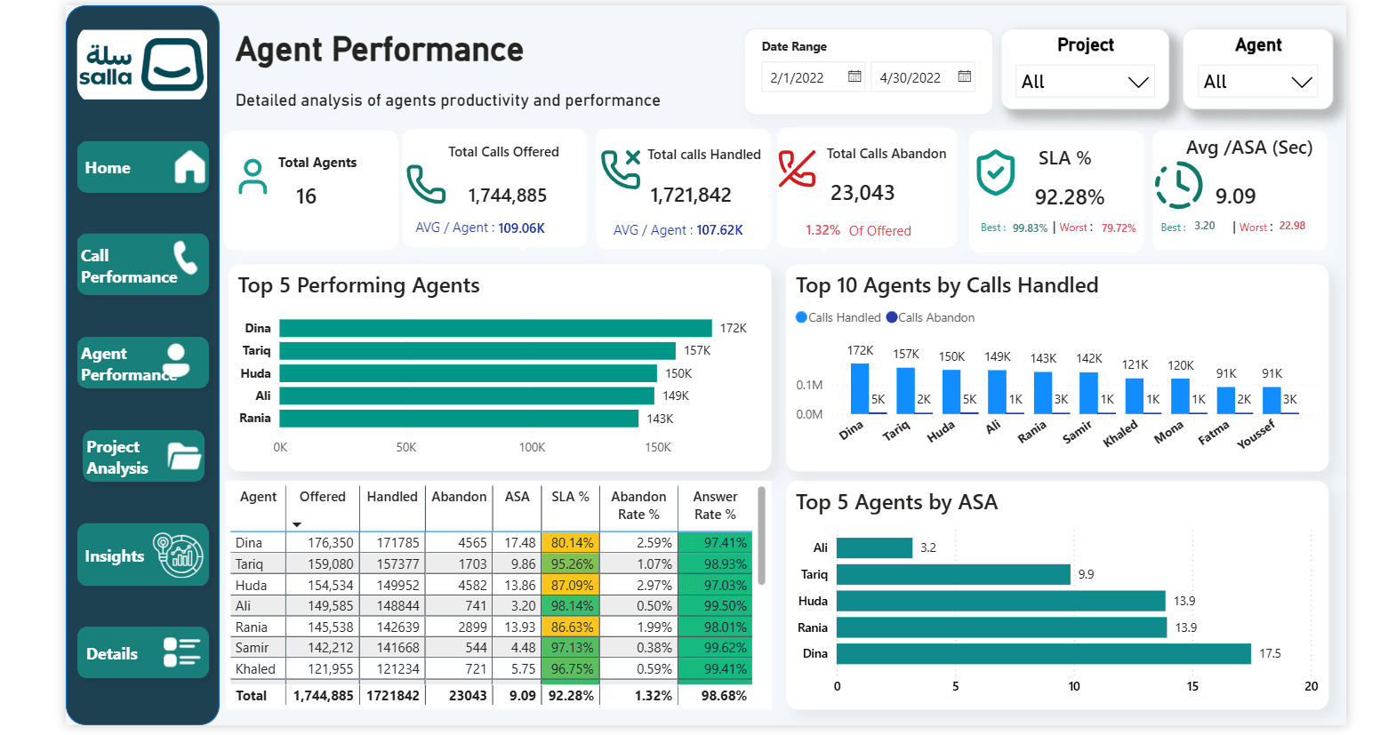 Agent Performance page comparing handled calls, abandonment, ASA, SLA, and answer rate