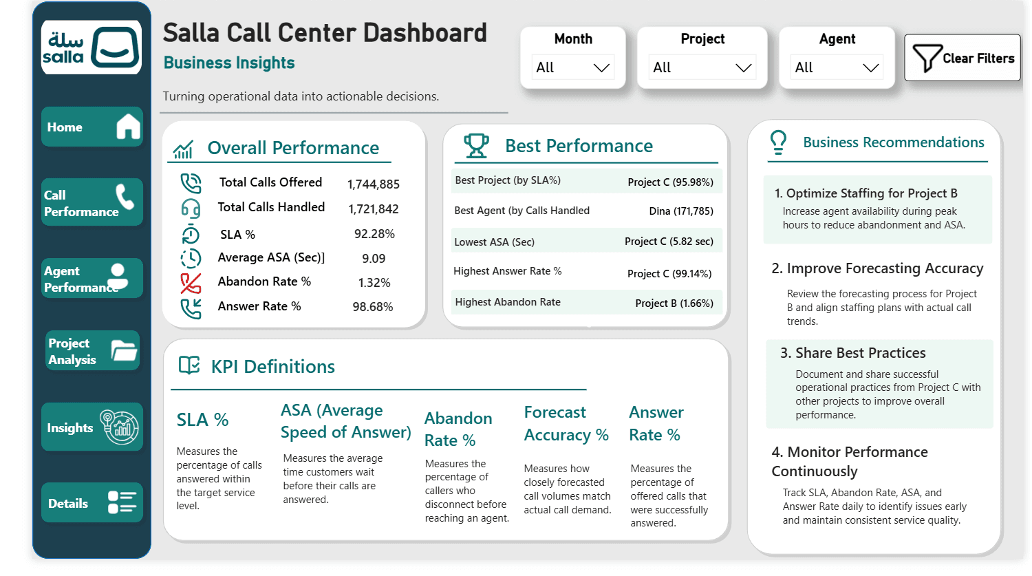 Business Insights page summarizing performance, KPI definitions, and recommendations