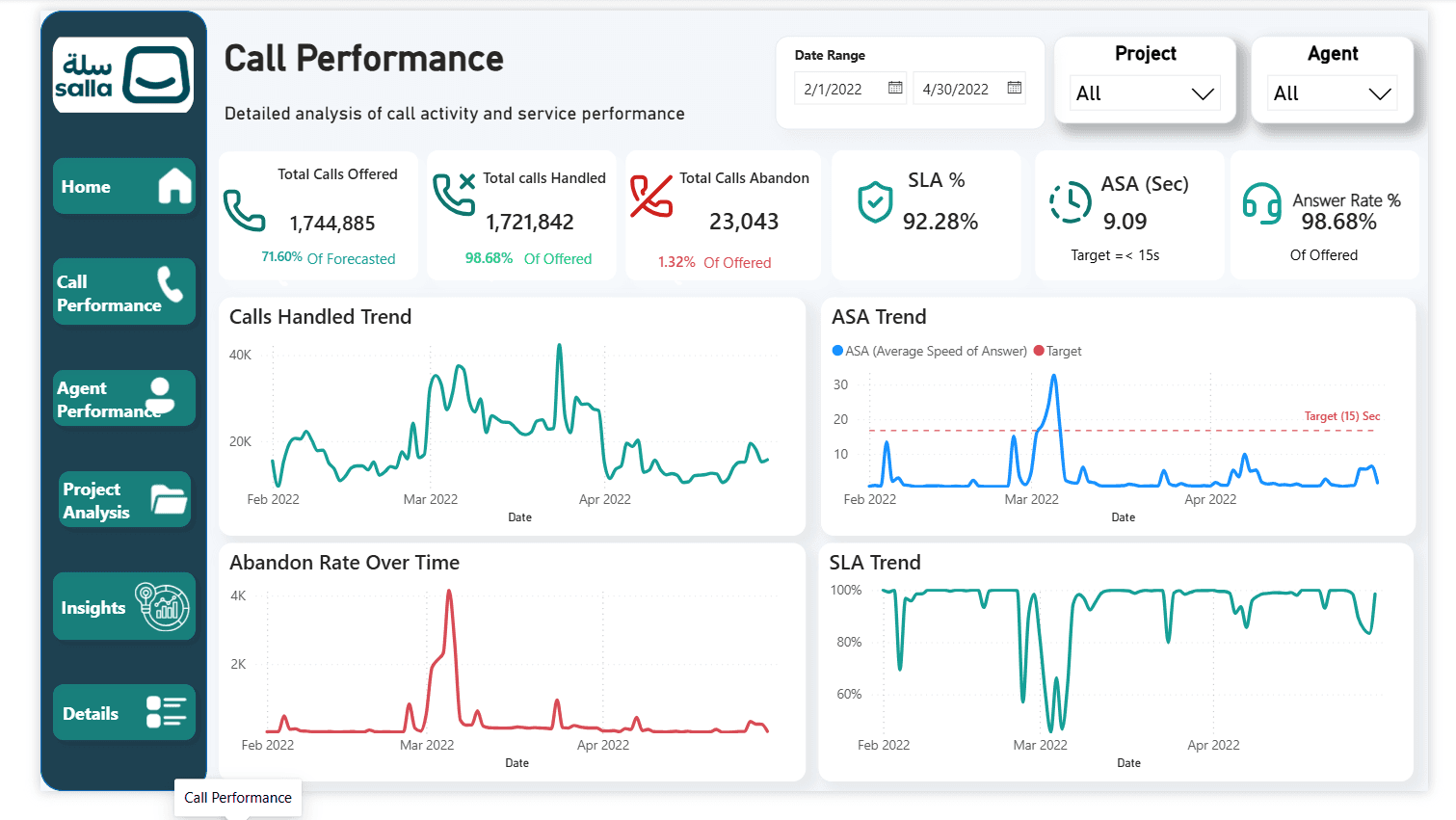 Call Performance page showing handled calls, ASA, abandonment, and SLA trends