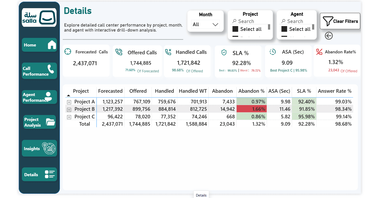 Details page with project-level call center KPI table and filters