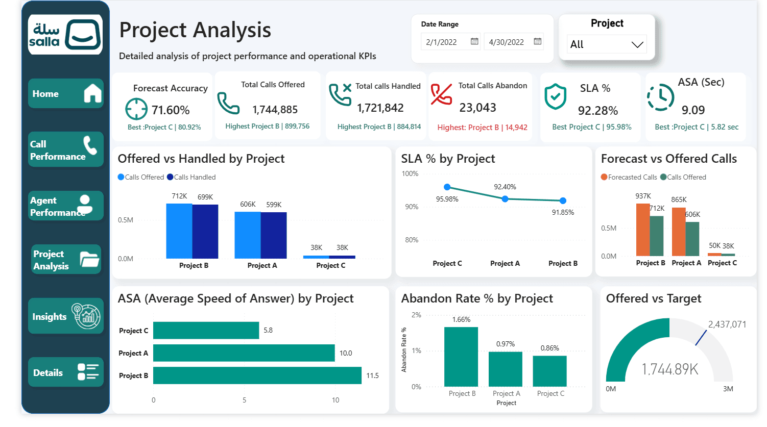 Project Analysis page comparing forecast accuracy, call volume, SLA, ASA, and abandonment