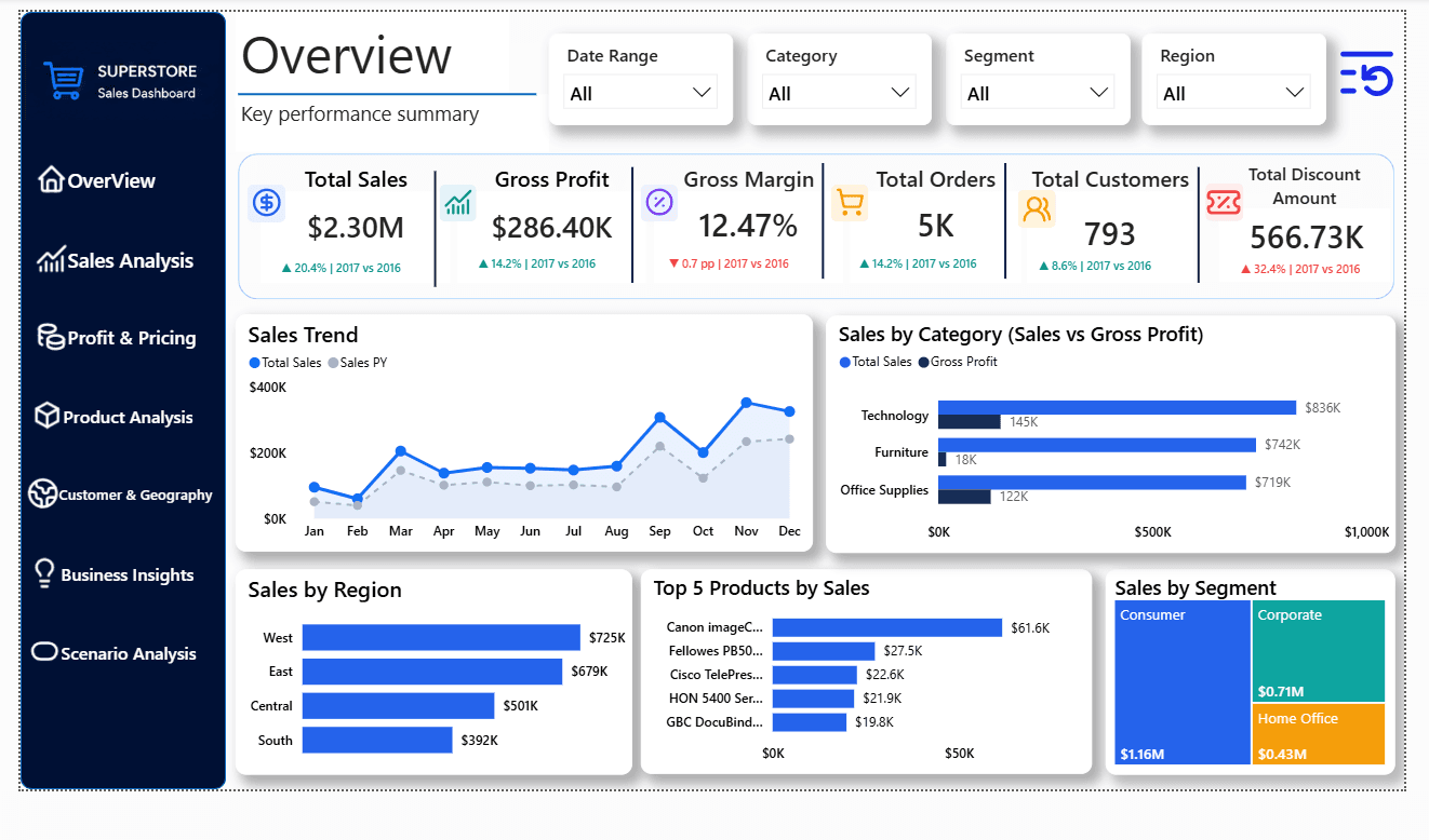 Superstore overview page with KPI cards and sales breakdowns