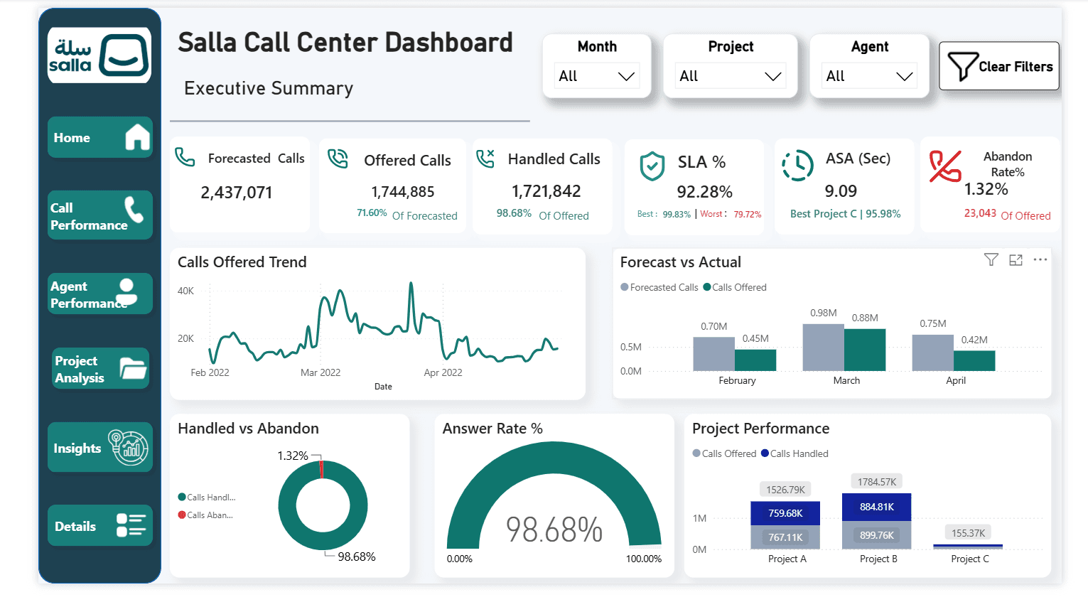 Salla Call Center Power BI executive summary with call volume, SLA, ASA, abandonment, forecast, and project performance visuals